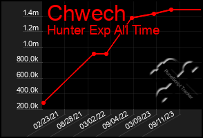 Total Graph of Chwech