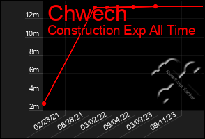 Total Graph of Chwech