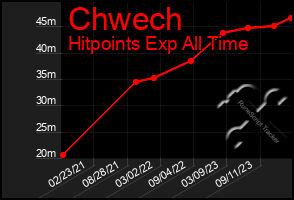 Total Graph of Chwech