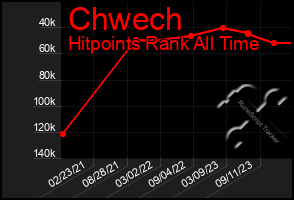 Total Graph of Chwech