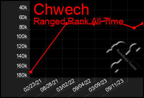 Total Graph of Chwech