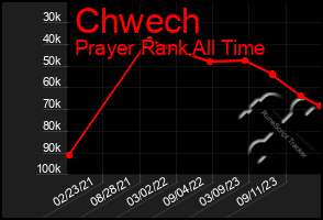 Total Graph of Chwech