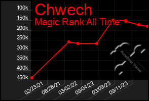 Total Graph of Chwech