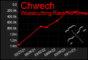 Total Graph of Chwech