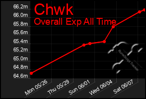 Total Graph of Chwk
