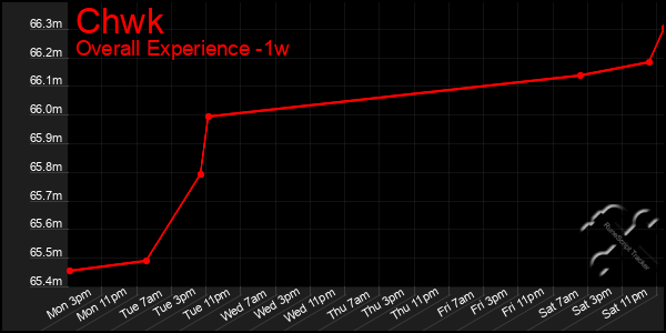 1 Week Graph of Chwk