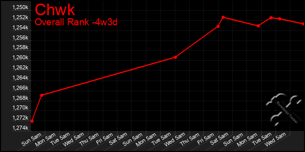 Last 31 Days Graph of Chwk