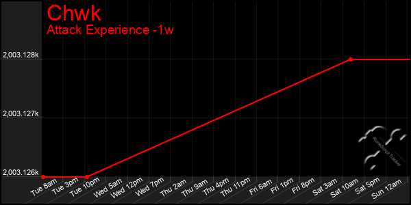 Last 7 Days Graph of Chwk