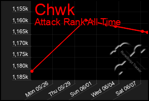 Total Graph of Chwk