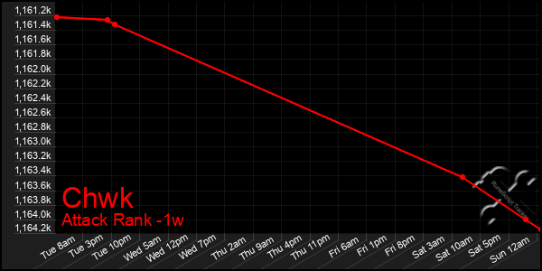 Last 7 Days Graph of Chwk