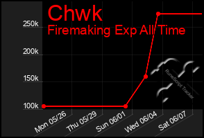 Total Graph of Chwk