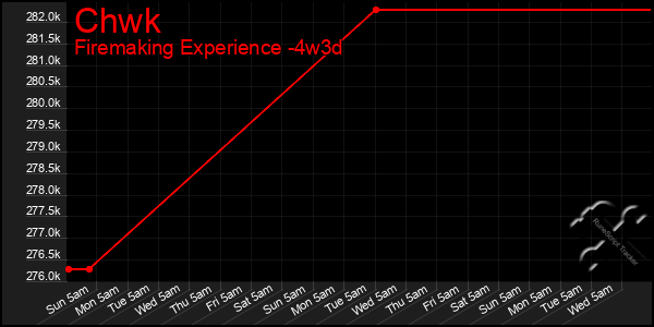 Last 31 Days Graph of Chwk