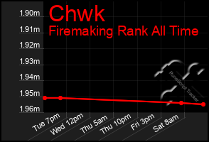 Total Graph of Chwk
