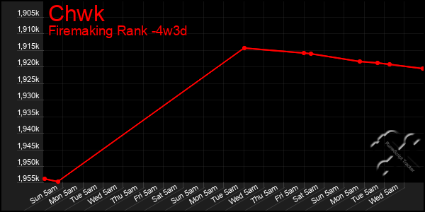 Last 31 Days Graph of Chwk
