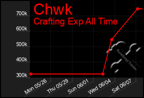 Total Graph of Chwk