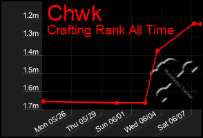 Total Graph of Chwk