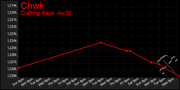 Last 31 Days Graph of Chwk