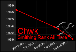 Total Graph of Chwk