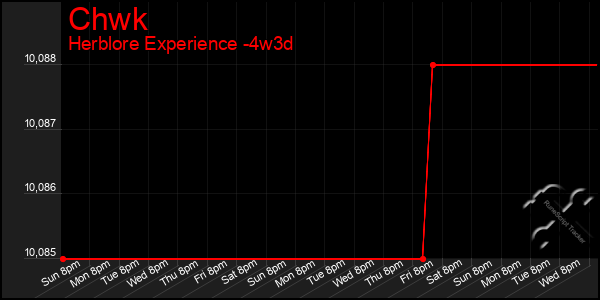Last 31 Days Graph of Chwk