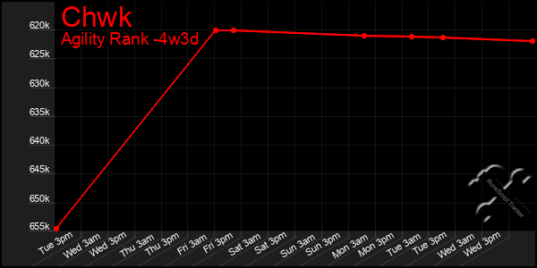 Last 31 Days Graph of Chwk