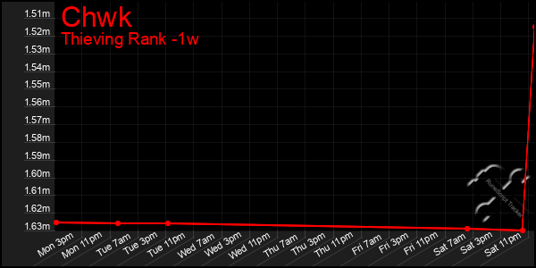 Last 7 Days Graph of Chwk