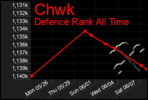 Total Graph of Chwk