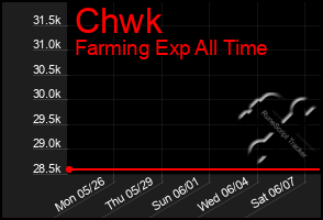 Total Graph of Chwk