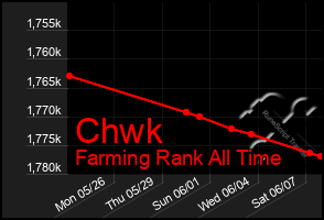 Total Graph of Chwk
