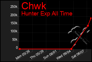 Total Graph of Chwk