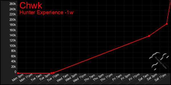 Last 7 Days Graph of Chwk