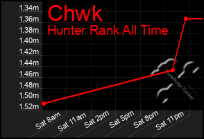 Total Graph of Chwk