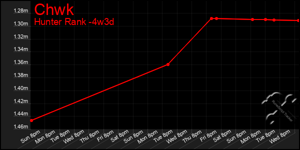 Last 31 Days Graph of Chwk