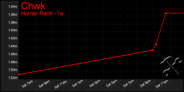 Last 7 Days Graph of Chwk