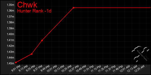 Last 24 Hours Graph of Chwk