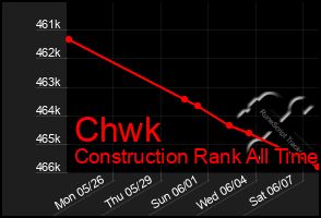 Total Graph of Chwk