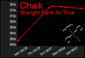 Total Graph of Chwk