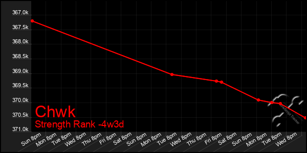 Last 31 Days Graph of Chwk