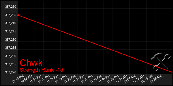 Last 24 Hours Graph of Chwk