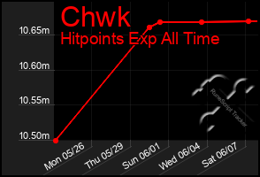 Total Graph of Chwk