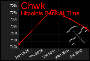 Total Graph of Chwk