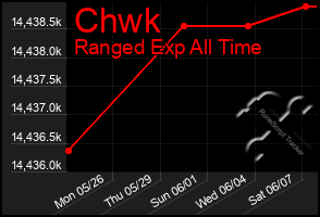 Total Graph of Chwk