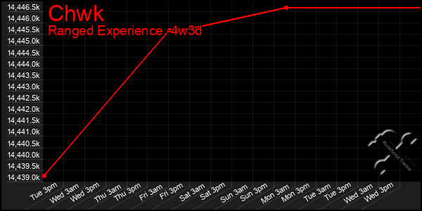 Last 31 Days Graph of Chwk