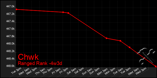 Last 31 Days Graph of Chwk