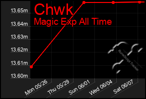 Total Graph of Chwk