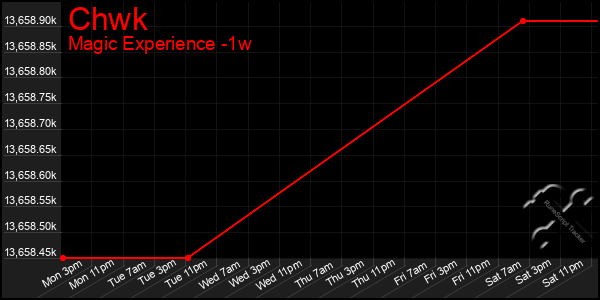 Last 7 Days Graph of Chwk