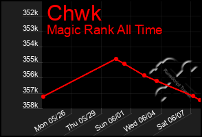 Total Graph of Chwk