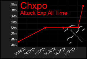 Total Graph of Chxpo