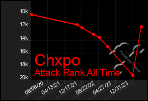 Total Graph of Chxpo