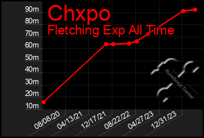 Total Graph of Chxpo