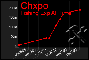 Total Graph of Chxpo